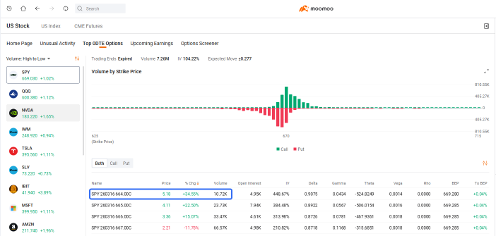 0DTE 聚焦 | NEBIUS $130 看涨期权因 $270亿 Meta AI 基础设施交易暴涨585%