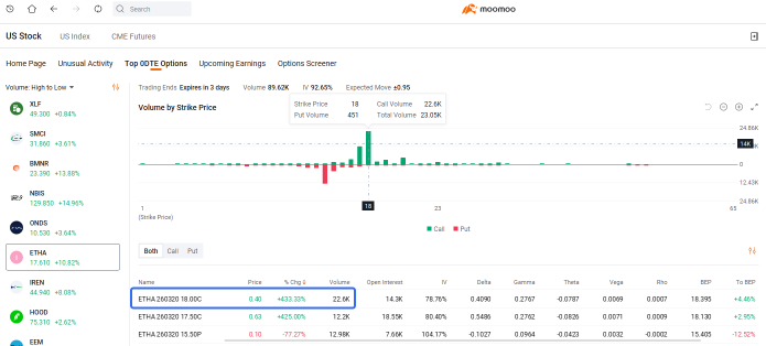 0DTE 聚焦 | NEBIUS $130 看涨期权因 $270亿 Meta AI 基础设施交易暴涨585%
