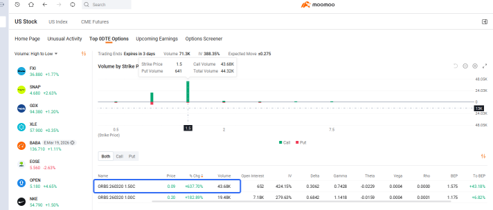 0DTE 聚焦 | NEBIUS $130 看涨期权因 $270亿 Meta AI 基础设施交易暴涨585%