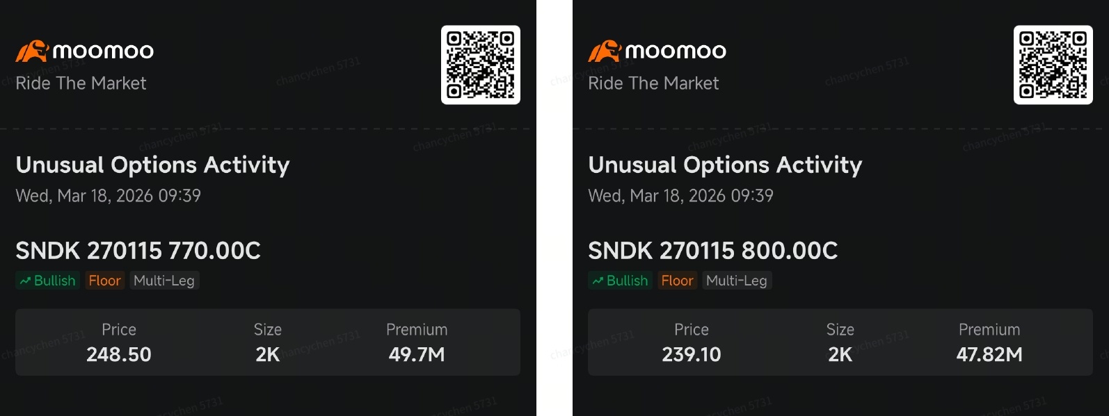 Today, the SNDK options market saw nearly $100 million in long-dated call buying, with traders willing to pay substantial premiums even as implied volatility approached 100%. This suggests that the capital involved is not focused on short-term cost or volatility, but is instead positioning for a medium- to long-term AI-driven upside trend. Such activity is more consistent with post–trend-confirmation ...
