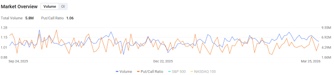 Options Market Statistics | Advanced Micro Devices Up 7.26%, AMD and Intel raise CPU prices amid AI chip shortage