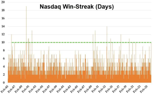 Market Seems to Declare Victory as Index Options Trading Volume Hit Record High and  S&P 500 Close to 7,000