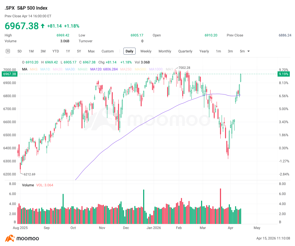 Market Seems to Declare Victory as Index Options Trading Volume Hit Record High and  S&P 500 Close to 7,000