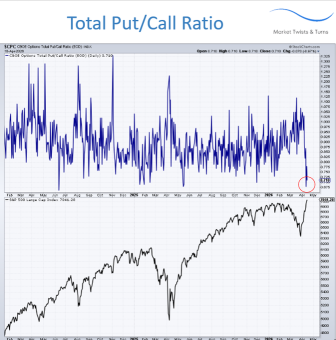 Decade-Low Put/Call Ratio: What the Options Tape Is Really Telling You