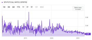 Decade-Low Put/Call Ratio: What the Options Tape Is Really Telling You