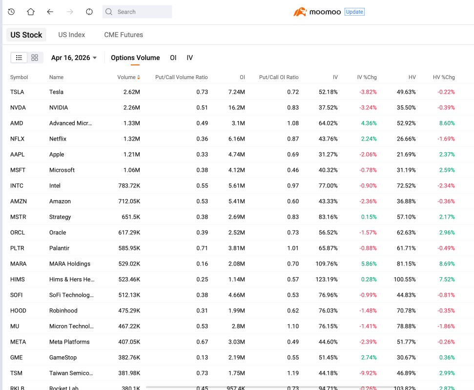 Decade-Low Put/Call Ratio: What the Options Tape Is Really Telling You