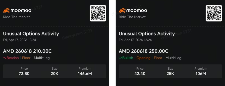 $252M AMD Bullish Bet, $57M Micron Hedge as Nasdaq Hits Highs | Smart Money Option