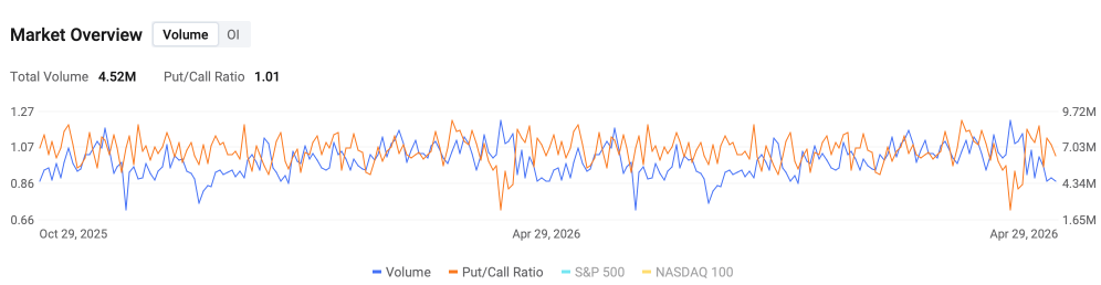 Options Market Statistics | SPX Gamma Walls Hold at 7,150 as Intel and SoFi Dominate Flow