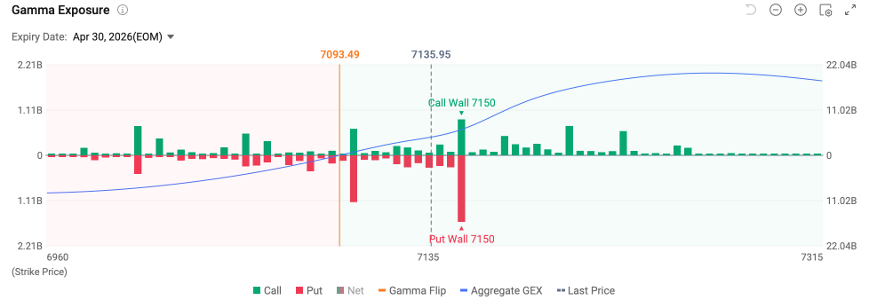 Options Market Statistics | SPX Gamma Walls Hold at 7,150 as Intel and SoFi Dominate Flow
