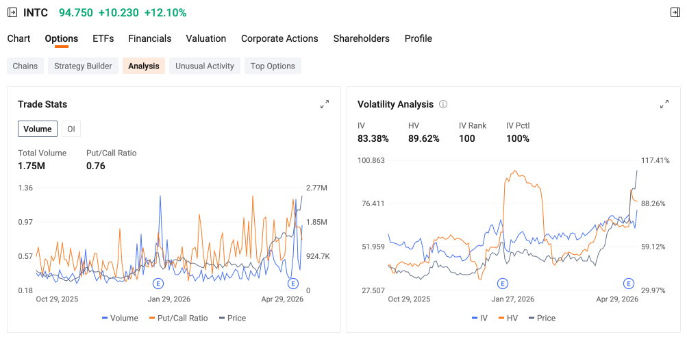 Options Market Statistics | SPX Gamma Walls Hold at 7,150 as Intel and SoFi Dominate Flow