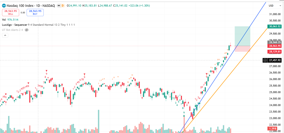 NDX Flashes DeMark Reversal Warning — History Says the Rally Isn't Done Yet