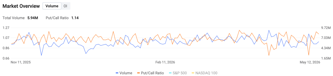 Options Market Statistics | S&P 500 gamma call wall at 7,450 and POET IV hits 164%
