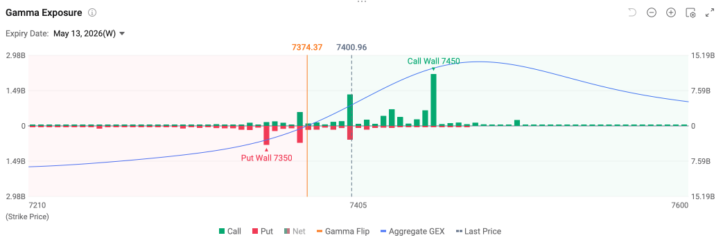 Options Market Statistics | S&P 500 gamma call wall at 7,450 and POET IV hits 164%