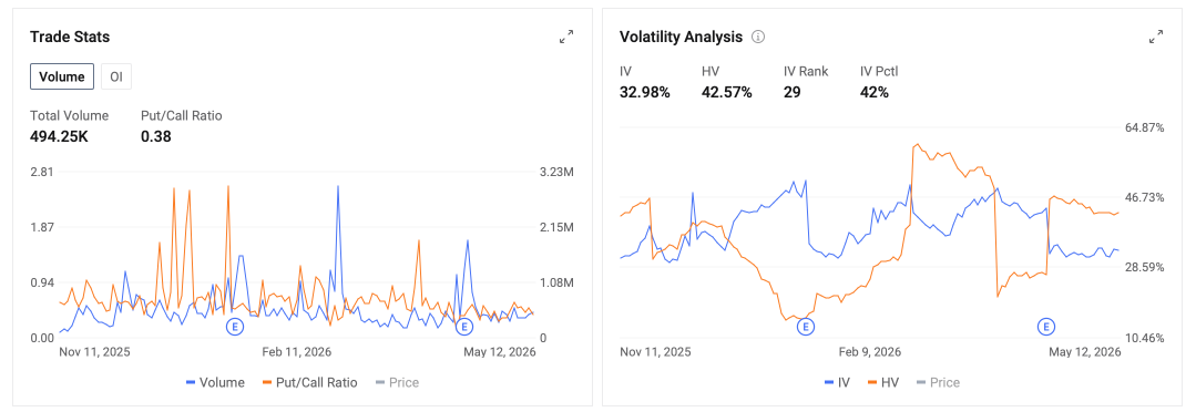 Options Market Statistics | S&P 500 gamma call wall at 7,450 and POET IV hits 164%