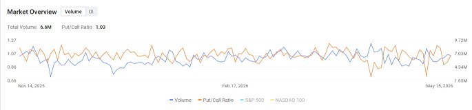 Options Market Statistics | Micron Falls as POET, Ballard See Volatility Spike
