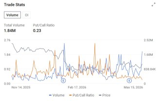 Options Market Statistics | Micron Falls as POET, Ballard See Volatility Spike