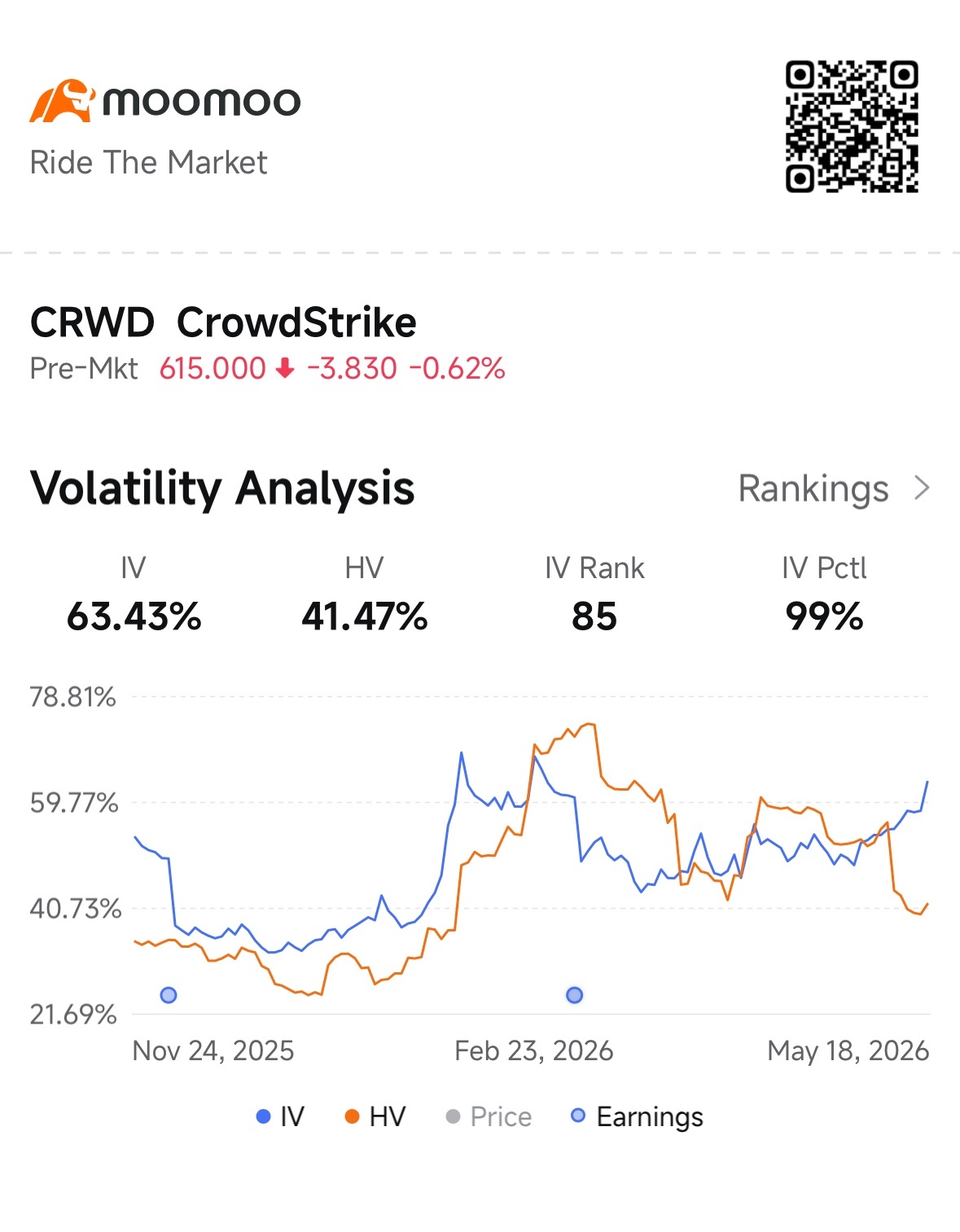 While the S&P 500 was selling off hard, one stock quietly strung together eight consecutive green days.  CrowdStrike Holdings ( $undefined (CRWD.US)$ ) has been climbing in a straight line through tape that is punishing nearly everything else. Options market and institutional flows show that this stock is being accumulated, and the buyers are not blinking.  Rolling Call Walls When a stock rises for eight...