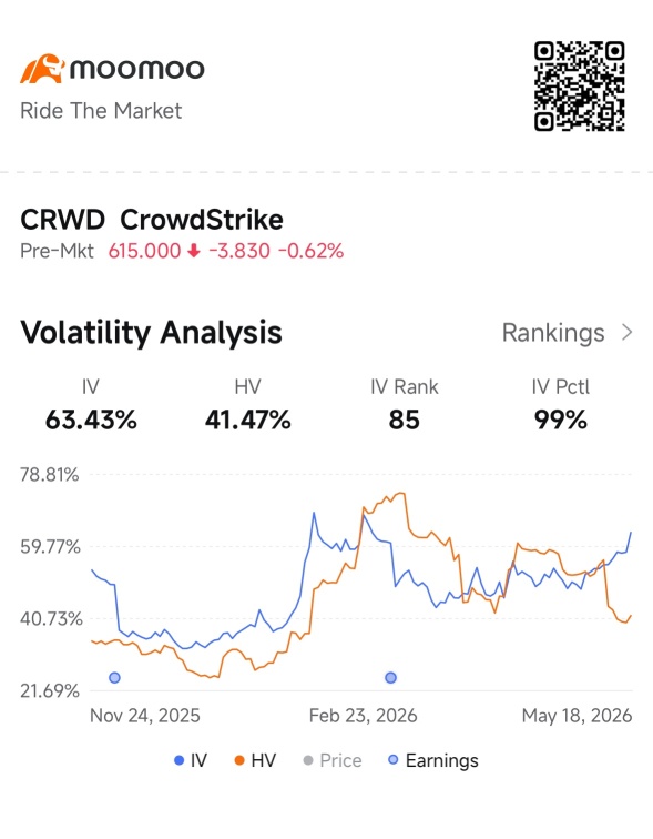CrowdStrike's Eight-Day Run Is Telling You Something the Broad Market Isn't: Options Chatter