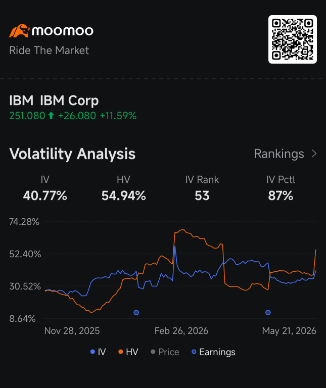 IBM Soars 12% as Bullish Options Bets Explode. Is Quantum Computing Entering Its AI Moment?