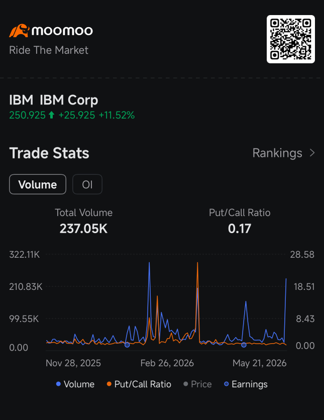 IBM Soars 12% as Bullish Options Bets Explode. Is Quantum Computing Entering Its AI Moment?