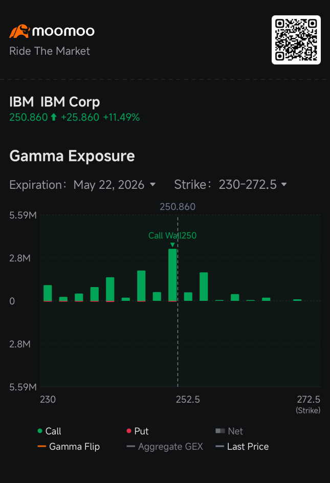 IBM Soars 12% as Bullish Options Bets Explode. Is Quantum Computing Entering Its AI Moment?