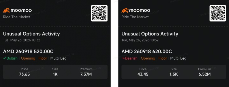 AMD’s 140% Rally Isn’t Stopping? Institutions Bet Another 25% Upside | Smart Money Option