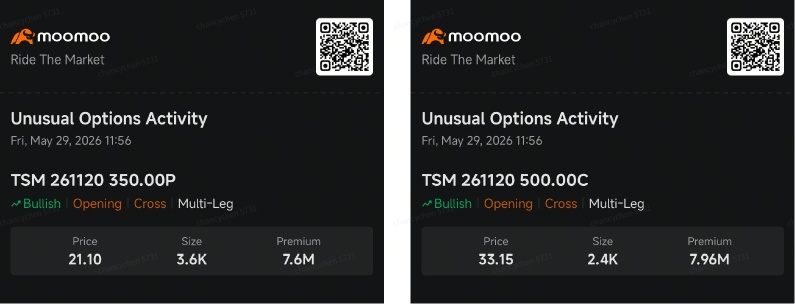 Bullish Bets Point to 20%+ Upside for TSM and Intel | Smart Money Option
