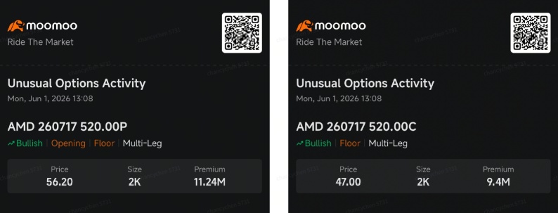 Two Weeks, Two Bullish AMD Bets: More AI Upside Ahead? | Smart Money Option