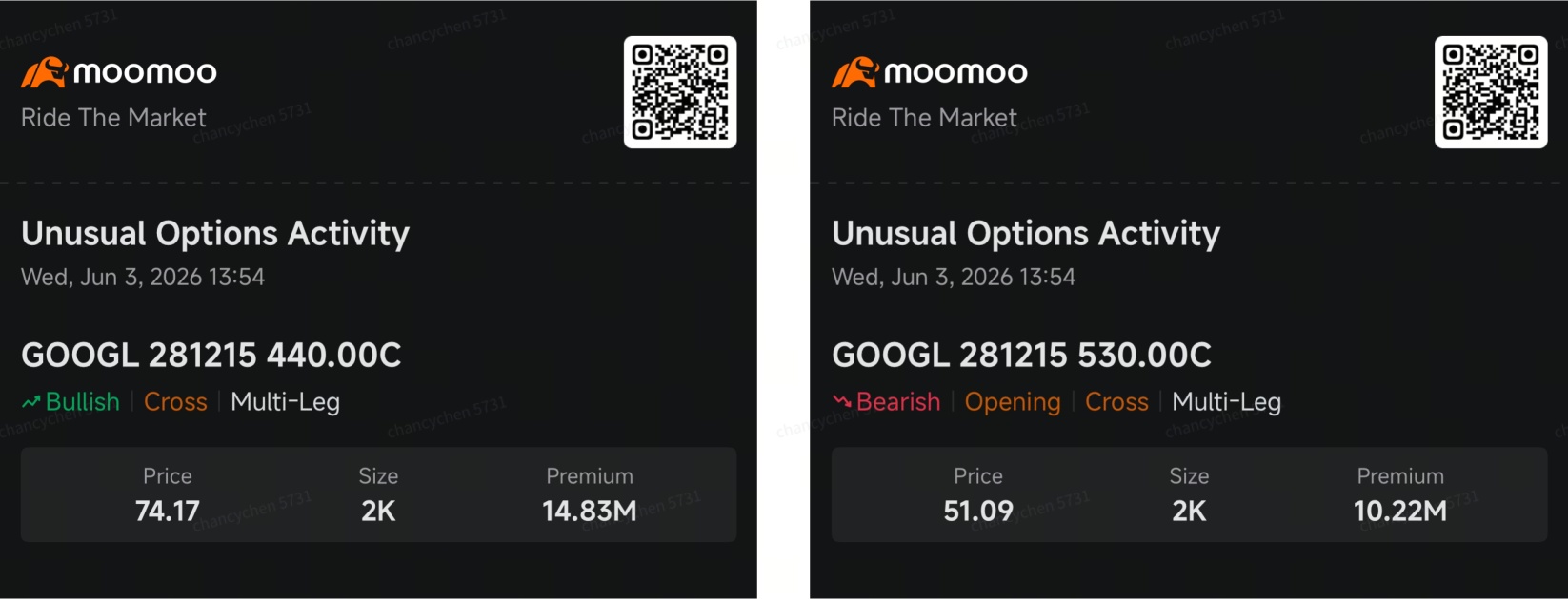 Smart Money Doubles Down on Alphabet: Another Massive Bullish Bet Targets 50% Upside | Smart Money Option