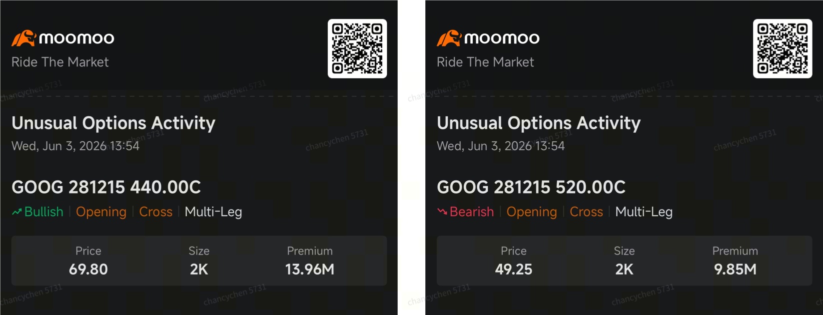 Smart Money Doubles Down on Alphabet: Another Massive Bullish Bet Targets 50% Upside | Smart Money Option
