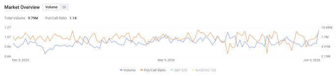 Options Market Statistics | Nokia Oyj Down 13.48%, issues €500 million notes due 2032