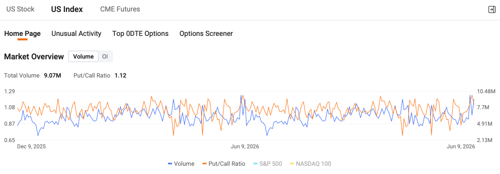Options Market Statistics | Semis Get Hedged, Not Chased: SMH Put Skew Hits 3-Month High Ahead of CPI