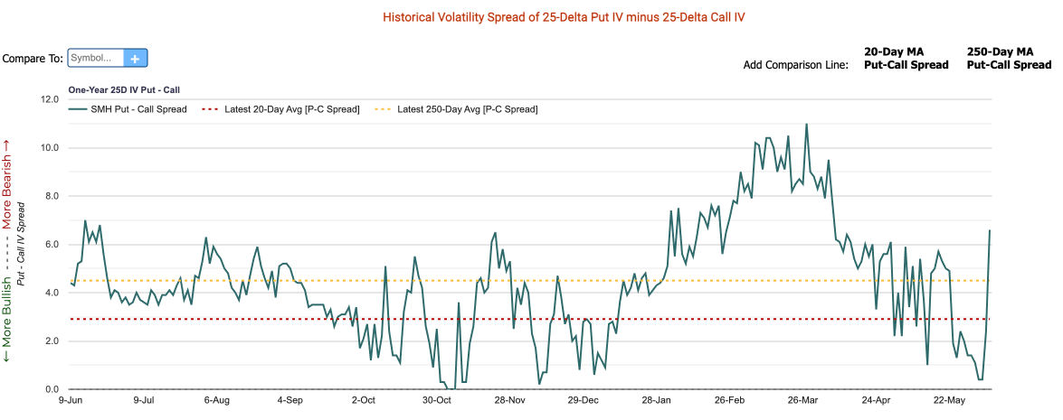 Options Market Statistics | Semis Get Hedged, Not Chased: SMH Put Skew Hits 3-Month High Ahead of CPI