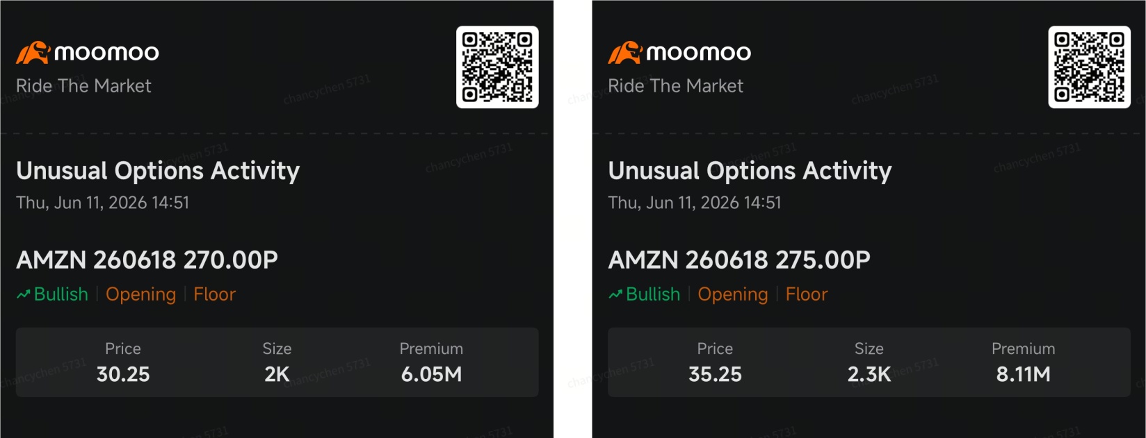 Smart Money วางเดิมพันใน Amazon ที่ระดับราคา 240 ดอลลาร์ ท่ามกลางความกังวลเรื่องงบลงทุน (CapEx) ด้าน AI | Smart Money Option