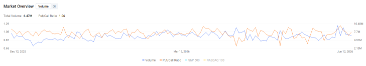 Options Market Statistics | Intel Up 6.51%, BofA double-upgraded to Buy, target $135