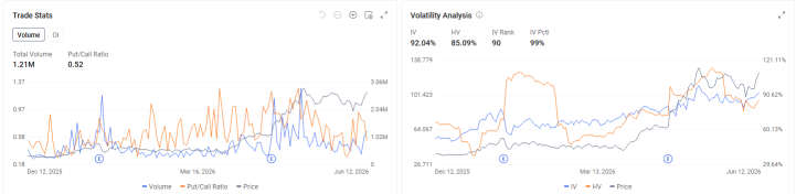 Options Market Statistics | Intel Up 6.51%, BofA double-upgraded to Buy, target $135