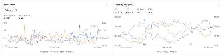 Options Market Statistics | Intel Up 6.51%, BofA double-upgraded to Buy, target $135