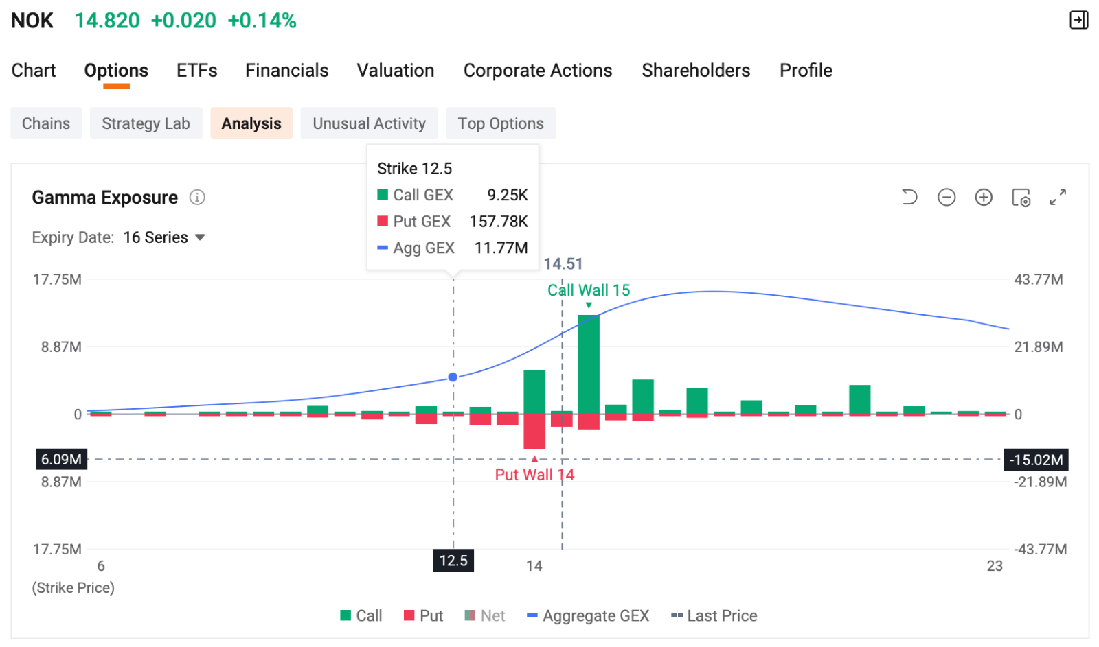 โดย Monta Hong, CFA | นักกลยุทธ์ด้าน Option ยินดีต้อนรับสู่โอกาสสร้างรายได้รายวันของคุณจาก Dashboard ผู้ขาย ส่วนนี้จะนำเสนอโอกาสสร้างรายได้ระยะสั้นจากตลาด Option ในวันนี้ โดยแต่ละตัวเลือกจะถูกประเมินจากอัตราผลตอบแทนต่อปี (Annualized Yield) ความน่าจะเป็นที่จะหมดอายุแบบ Out of the Money (OTM) และอัตราผลตอบแทนจากค่า Premium ที่แสดงใน Dashboard ผู้ขาย รายการเทรด Option รายใหญ่ที่สุดของ Cipher Digital เทรดเดอร์ขาย Big Lot จำนวน 2 บล็อกของ$undefined (CIFR.US)$Call Options วันที่ 21 สิงหาคม 2026ที่ราคา...