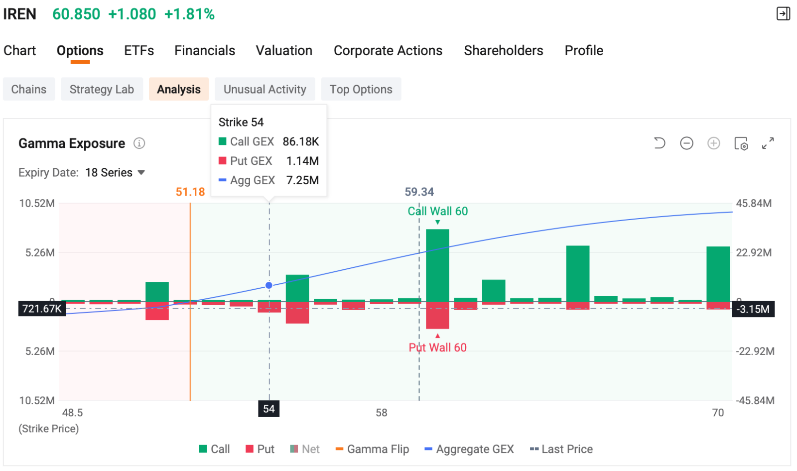 โดย Monta Hong, CFA | นักกลยุทธ์ด้าน Option ยินดีต้อนรับสู่โอกาสสร้างรายได้รายวันของคุณจาก Dashboard ผู้ขาย ส่วนนี้จะนำเสนอโอกาสสร้างรายได้ระยะสั้นจากตลาด Option ในวันนี้ โดยแต่ละตัวเลือกจะถูกประเมินจากอัตราผลตอบแทนต่อปี (Annualized Yield) ความน่าจะเป็นที่จะหมดอายุแบบ Out of the Money (OTM) และอัตราผลตอบแทนจากค่า Premium ที่แสดงใน Dashboard ผู้ขาย รายการเทรด Option รายใหญ่ที่สุดของ Cipher Digital เทรดเดอร์ขาย Big Lot จำนวน 2 บล็อกของ$undefined (CIFR.US)$Call Options วันที่ 21 สิงหาคม 2026ที่ราคา...