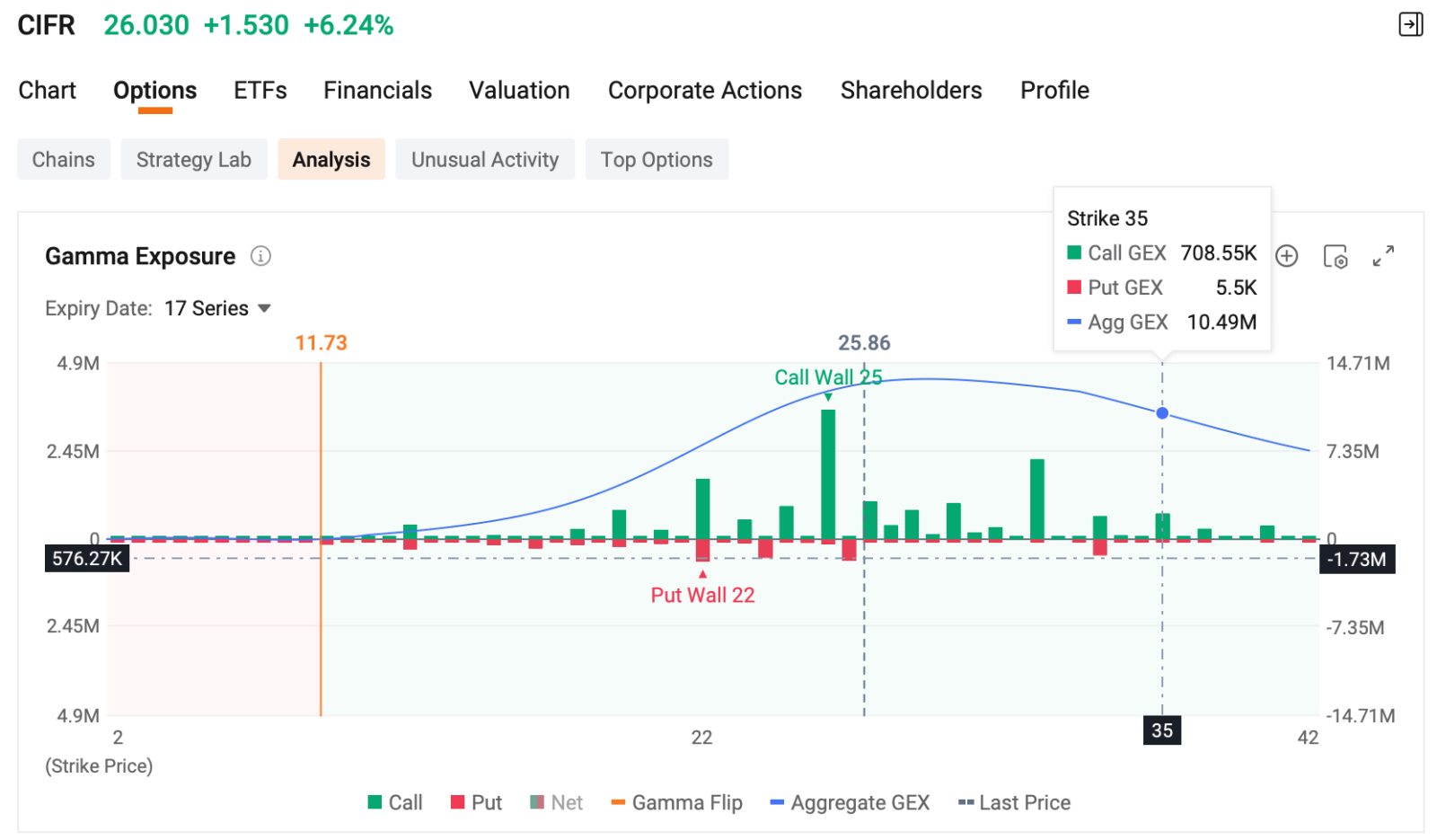 โดย Monta Hong, CFA | นักกลยุทธ์ด้าน Option ยินดีต้อนรับสู่โอกาสสร้างรายได้รายวันของคุณจาก Dashboard ผู้ขาย ส่วนนี้จะนำเสนอโอกาสสร้างรายได้ระยะสั้นจากตลาด Option ในวันนี้ โดยแต่ละตัวเลือกจะถูกประเมินจากอัตราผลตอบแทนต่อปี (Annualized Yield) ความน่าจะเป็นที่จะหมดอายุแบบ Out of the Money (OTM) และอัตราผลตอบแทนจากค่า Premium ที่แสดงใน Dashboard ผู้ขาย รายการเทรด Option รายใหญ่ที่สุดของ Cipher Digital เทรดเดอร์ขาย Big Lot จำนวน 2 บล็อกของ$undefined (CIFR.US)$Call Options วันที่ 21 สิงหาคม 2026ที่ราคา...