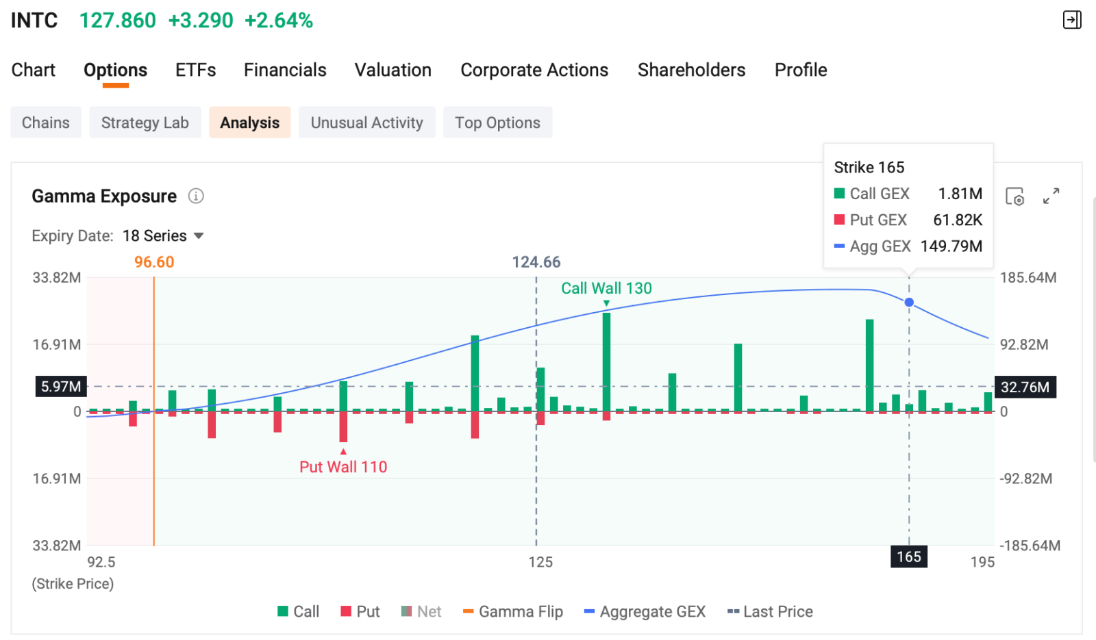 โดย Monta Hong, CFA | นักกลยุทธ์ด้าน Option ยินดีต้อนรับสู่โอกาสสร้างรายได้รายวันของคุณจาก Dashboard ผู้ขาย ส่วนนี้จะนำเสนอโอกาสสร้างรายได้ระยะสั้นจากตลาด Option ในวันนี้ โดยแต่ละตัวเลือกจะถูกประเมินจากอัตราผลตอบแทนต่อปี (Annualized Yield) ความน่าจะเป็นที่จะหมดอายุแบบ Out of the Money (OTM) และอัตราผลตอบแทนจากค่า Premium ที่แสดงใน Dashboard ผู้ขาย รายการเทรด Option รายใหญ่ที่สุดของ Cipher Digital เทรดเดอร์ขาย Big Lot จำนวน 2 บล็อกของ$undefined (CIFR.US)$Call Options วันที่ 21 สิงหาคม 2026ที่ราคา...