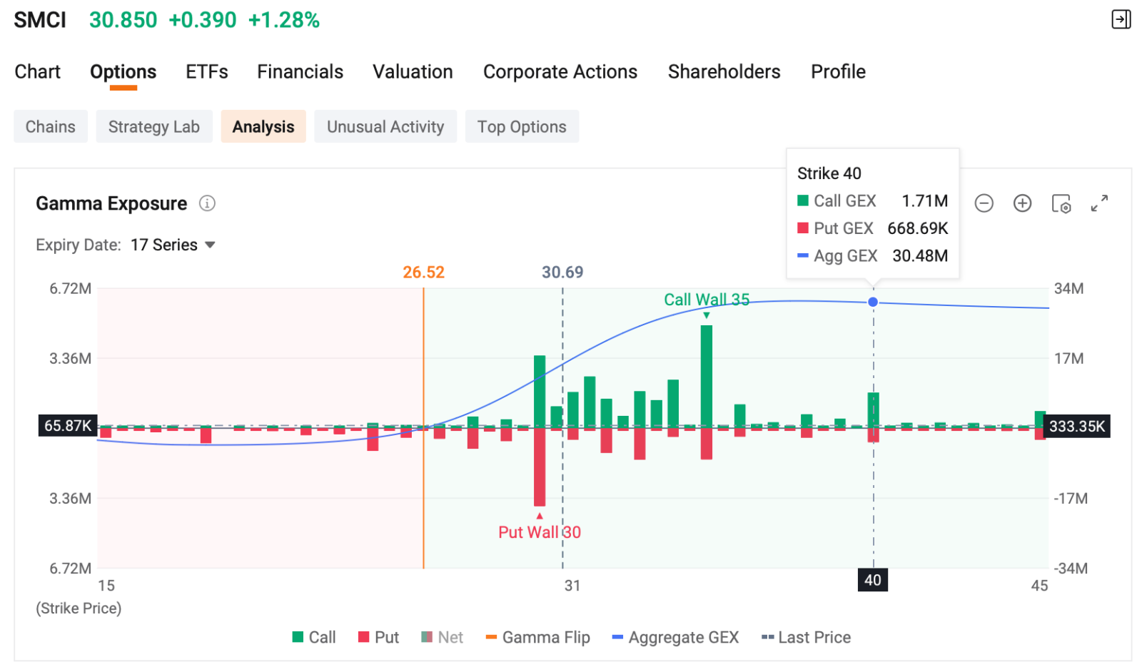 โดย Monta Hong, CFA | นักกลยุทธ์ด้าน Option ยินดีต้อนรับสู่โอกาสสร้างรายได้รายวันของคุณจาก Dashboard ผู้ขาย ส่วนนี้จะนำเสนอโอกาสสร้างรายได้ระยะสั้นจากตลาด Option ในวันนี้ โดยแต่ละตัวเลือกจะถูกประเมินจากอัตราผลตอบแทนต่อปี (Annualized Yield) ความน่าจะเป็นที่จะหมดอายุแบบ Out of the Money (OTM) และอัตราผลตอบแทนจากค่า Premium ที่แสดงใน Dashboard ผู้ขาย รายการเทรด Option รายใหญ่ที่สุดของ Cipher Digital เทรดเดอร์ขาย Big Lot จำนวน 2 บล็อกของ$undefined (CIFR.US)$Call Options วันที่ 21 สิงหาคม 2026ที่ราคา...