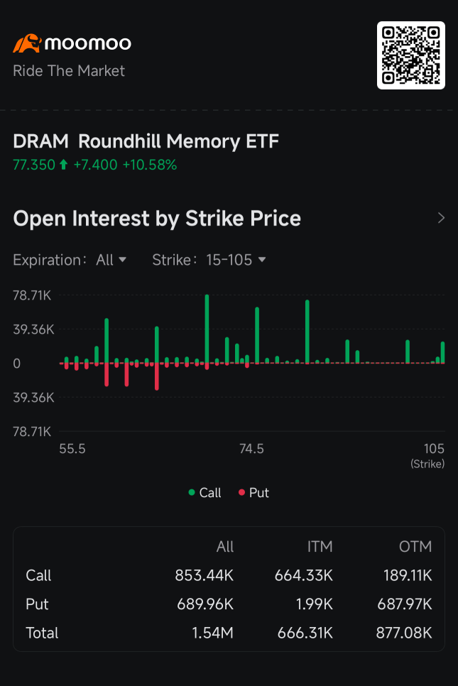 AI內存ETF DRAM大漲10%：能否突破$80看漲期權牆？| 聰明錢期權