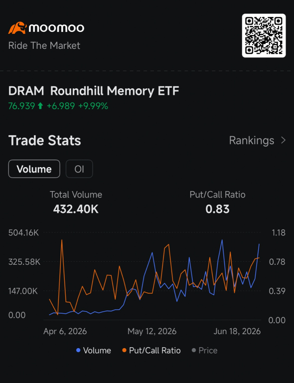 AI內存ETF DRAM大漲10%：能否突破$80看漲期權牆？| 聰明錢期權