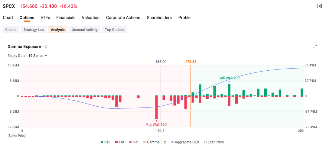 Options Market Statistics | SpaceX Down 16% While Big Money Sits Behind Collar Strategy