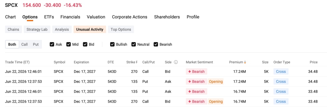 Options Market Statistics | SpaceX Down 16% While Big Money Sits Behind Collar Strategy