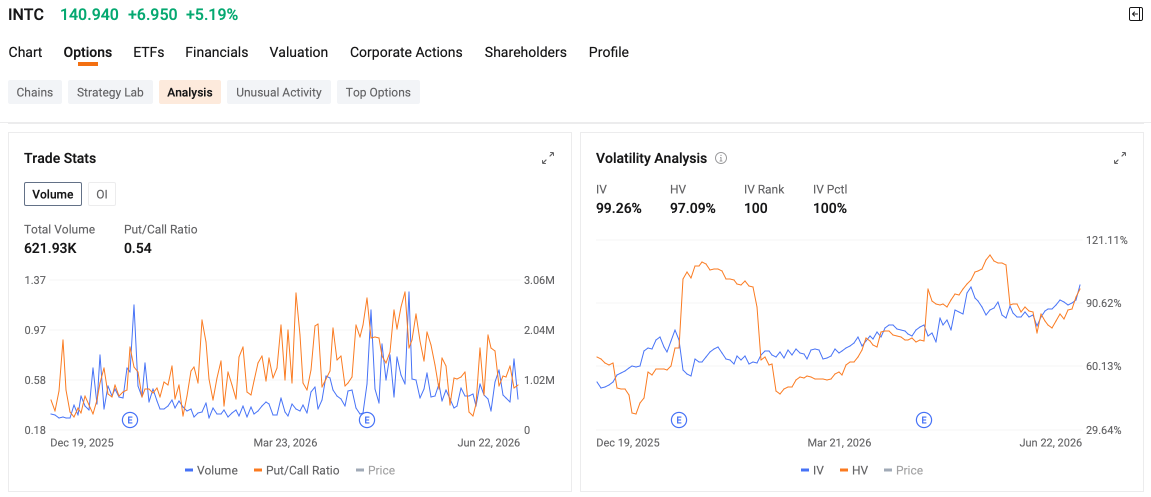 Options Market Statistics | SpaceX Down 16% While Big Money Sits Behind Collar Strategy