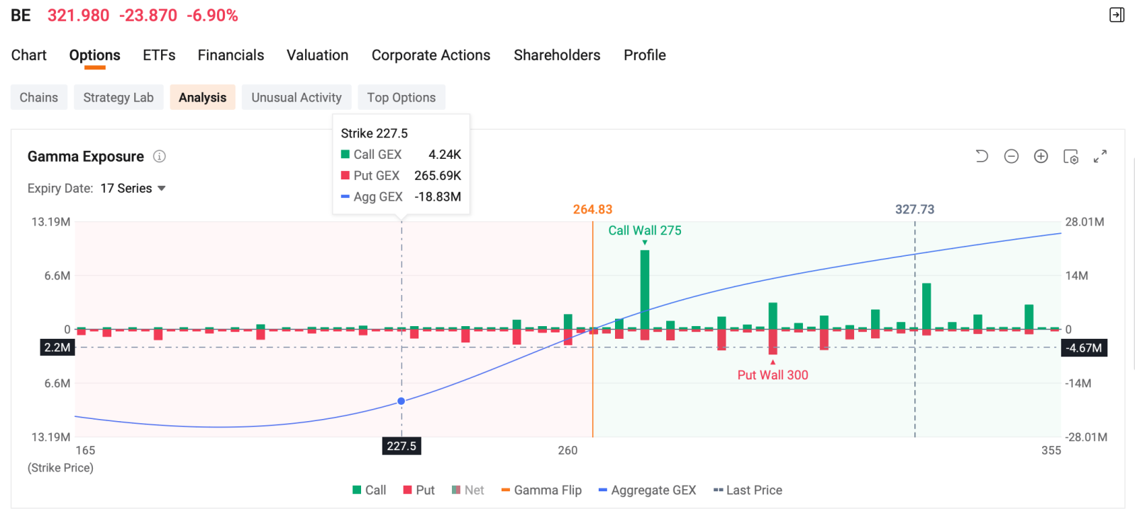Welcome to your Daily Income Opportunities from the Seller Dashboard. This section highlights short-term income opportunities from today’s options market. Each pick is evaluated based on annualized ROI, probability of expiring out-of-the-money, and premium yield from the Seller Dashboard. Marvell Largest Options Trade Whale sold a block of $Marvell Technology (MRVL.US)$ Jan 21, 2028 $300 Call at the bid (opening position), collecting a total premium of ...