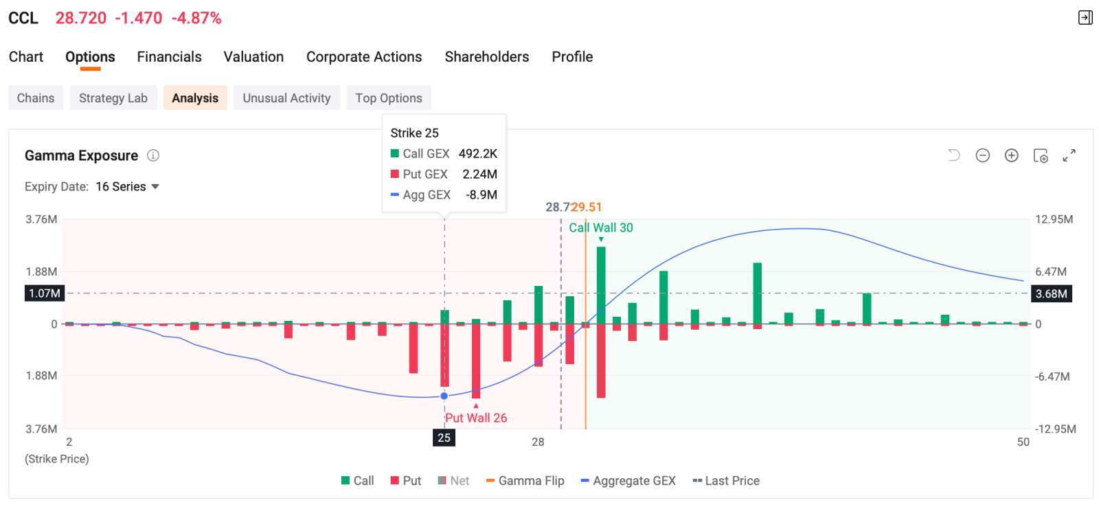 Welcome to your Daily Income Opportunities from the Seller Dashboard. This section highlights short-term income opportunities from today’s options market. Each pick is evaluated based on annualized ROI, probability of expiring out-of-the-money, and premium yield from the Seller Dashboard. Marvell Largest Options Trade Whale sold a block of $Marvell Technology (MRVL.US)$ Jan 21, 2028 $300 Call at the bid (opening position), collecting a total premium of ...