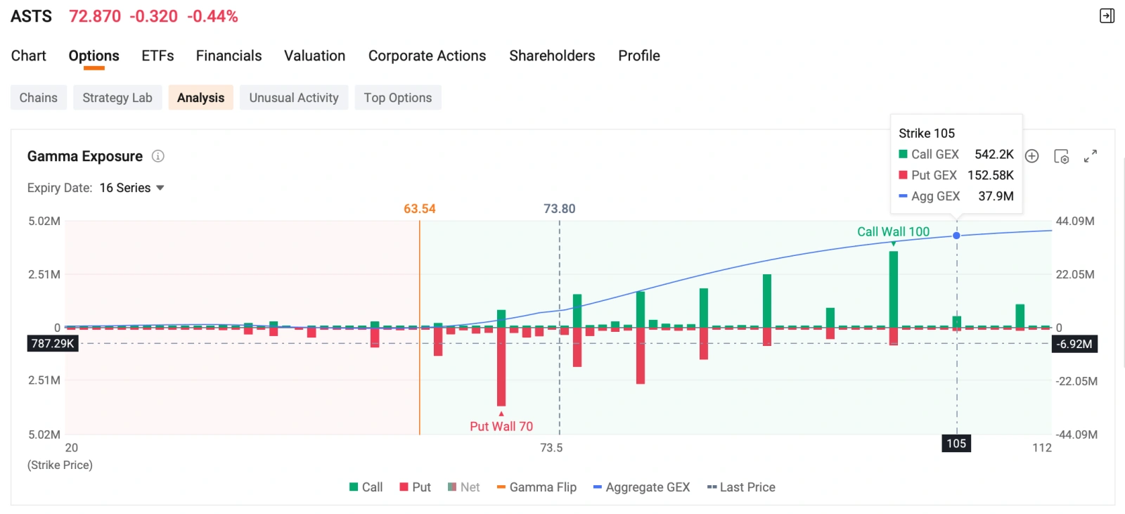 Welcome to your Daily Income Opportunities from the Seller Dashboard. This section highlights short-term income opportunities from today’s options market. Each pick is evaluated based on annualized ROI, probability of expiring out-of-the-money, and premium yield from the Seller Dashboard. Marvell Largest Options Trade Whale sold a block of $Marvell Technology (MRVL.US)$ Jan 21, 2028 $300 Call at the bid (opening position), collecting a total premium of ...